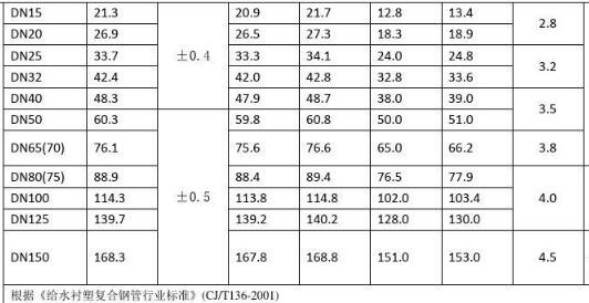 钢塑复合管壁厚尺寸表3 钢塑复合管壁厚尺寸表3